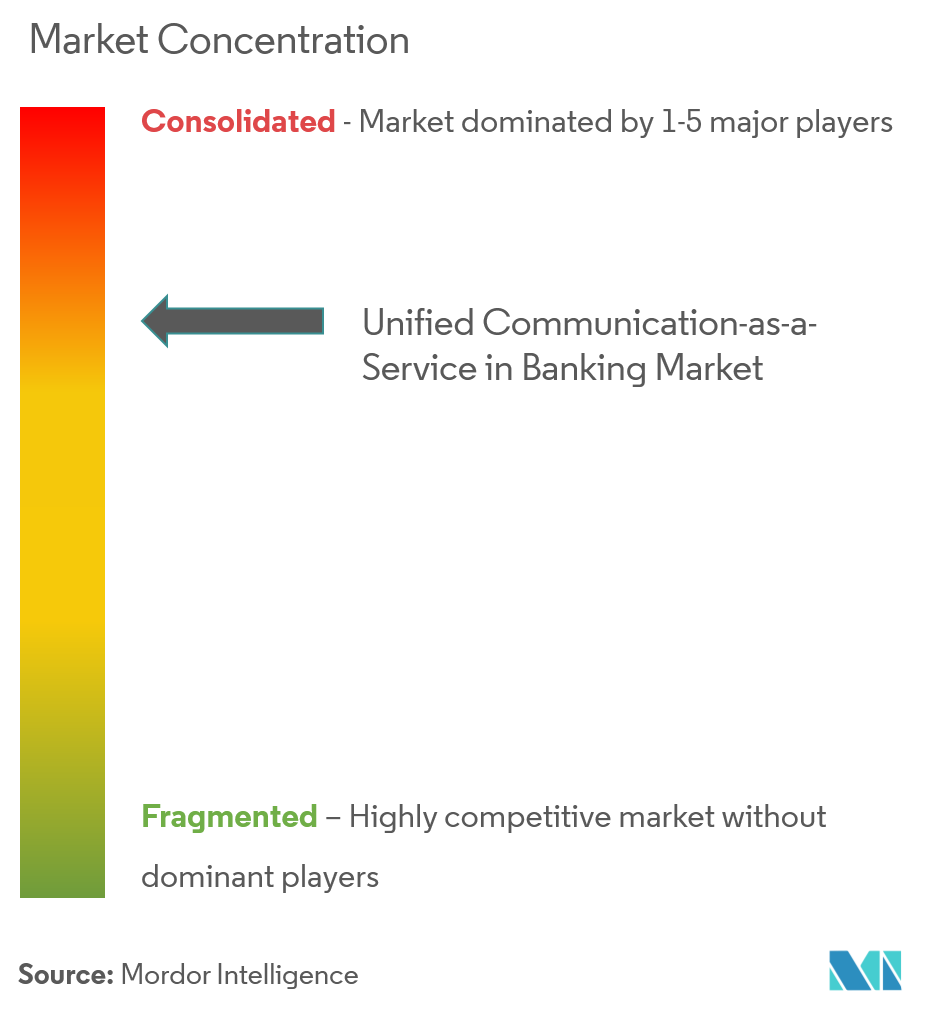 ucaas market in banking market